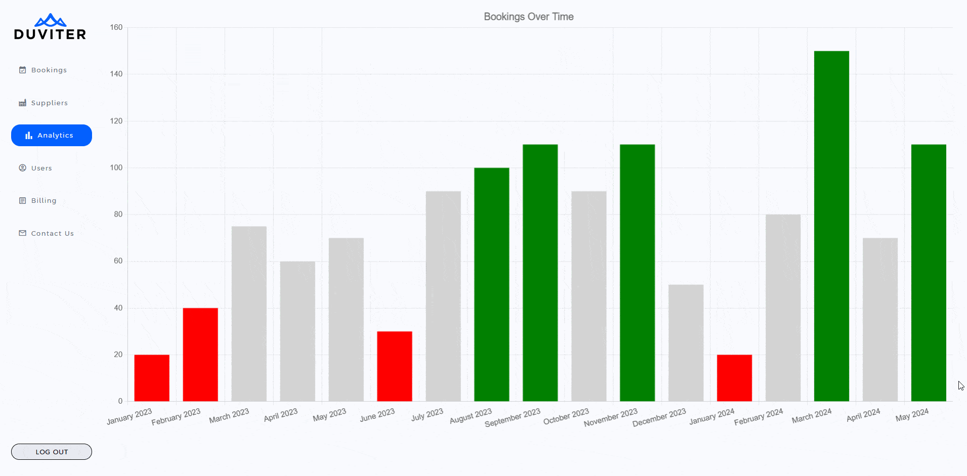 Data analytics chart view in the shipping management platform